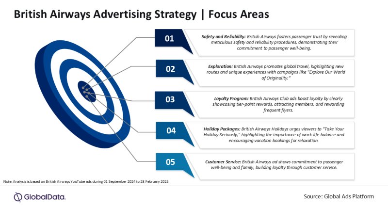 GlobalData Study Reveals British Airways' Emphasis on Safety, Luxury, and Service Excellence in Ad Campaigns